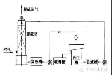 干法、濕法和生物脫硫三大工藝比較