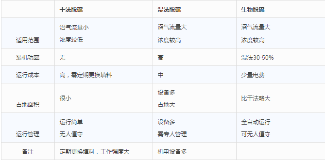 干法、濕法和生物脫硫三大工藝比較
