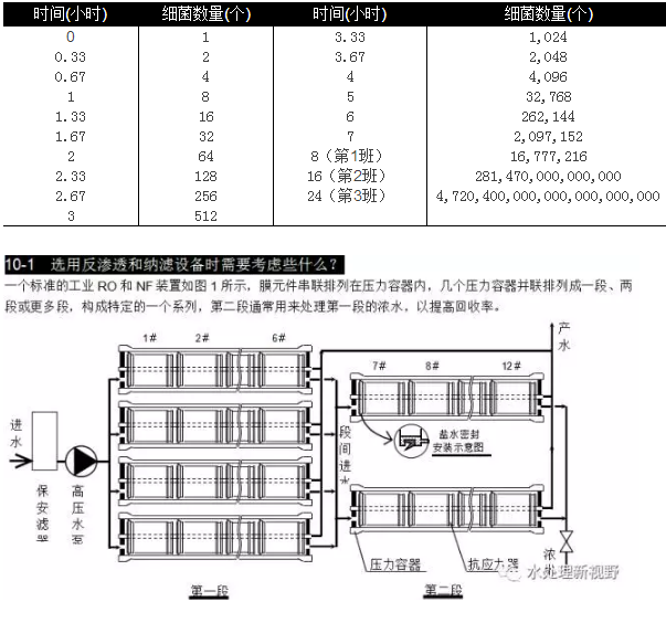 選用反滲透設(shè)備時需要考慮哪些因素？